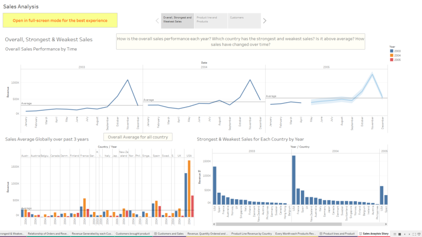 Business Intelligence Sales Analysis